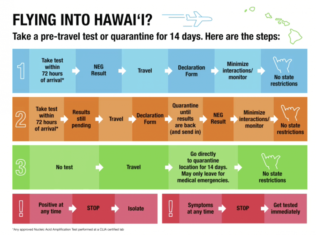 Hawaii to start pre-travel testing program October 15, 2020